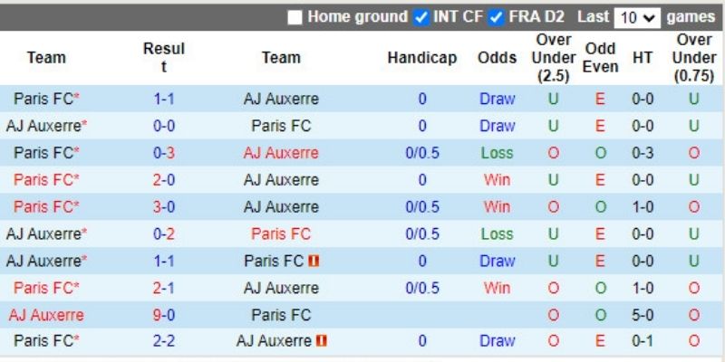 Soi Kèo Auxerre Vs Paris FC Ngày 08/02/2026 23:15 dựa vào thể lực