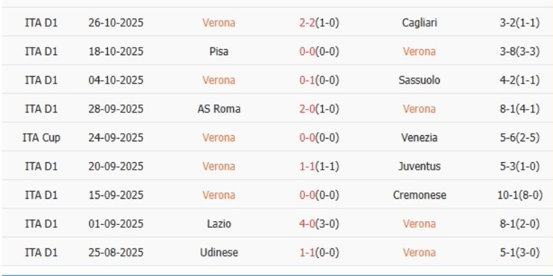 Phân tích dữ liệu Soi Kèo Verona Vs Pisa Ngày 07/02/2026 02:45