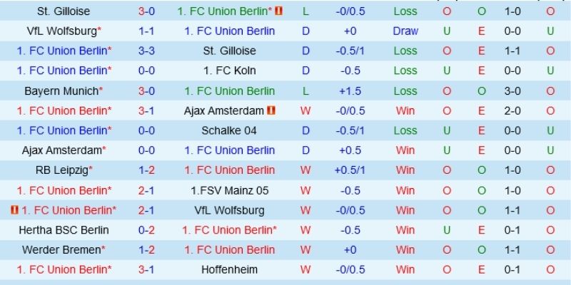 Soi Kèo Union Berlin Vs Frankfurt Ngày 07/02/2026 02:30 qua tỷ lệ cược
